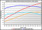Whipple - 2010-2015 Camaro W175FF (2.9L) SC Kit - WK-1000 / WK-1001